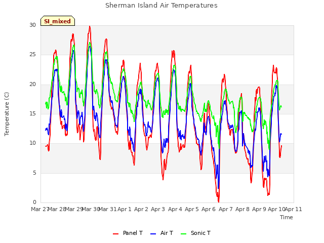 plot of Sherman Island Air Temperatures