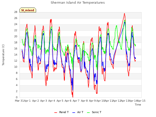plot of Sherman Island Air Temperatures