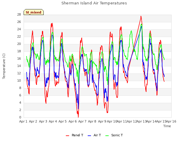 plot of Sherman Island Air Temperatures