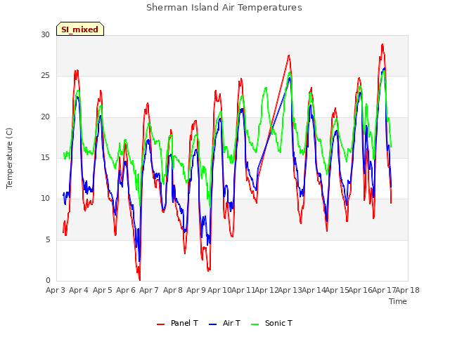 plot of Sherman Island Air Temperatures