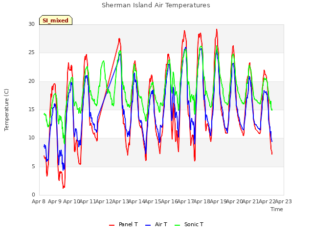 plot of Sherman Island Air Temperatures