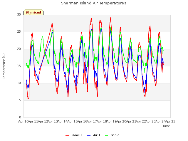 plot of Sherman Island Air Temperatures