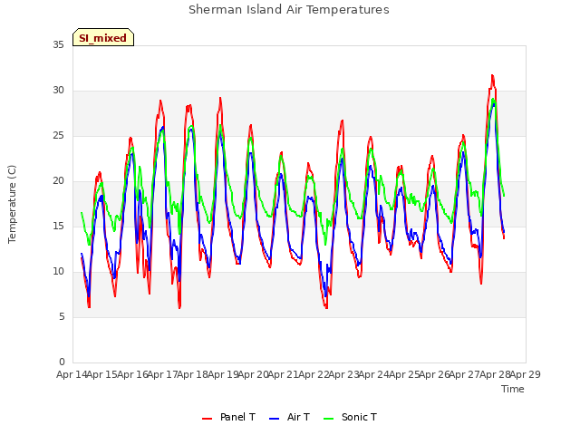 plot of Sherman Island Air Temperatures