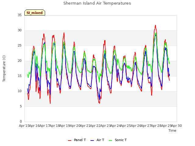 plot of Sherman Island Air Temperatures