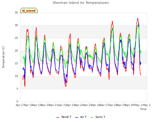 plot of Sherman Island Air Temperatures