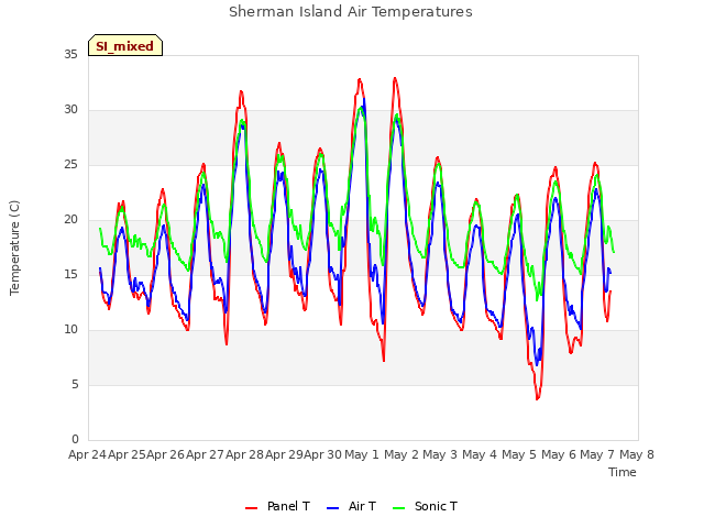 plot of Sherman Island Air Temperatures