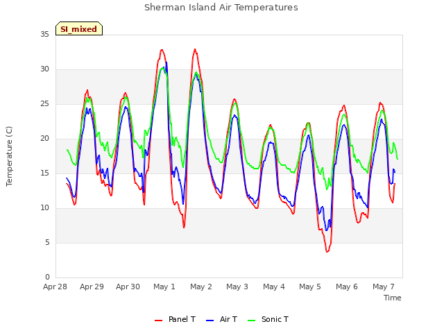 plot of Sherman Island Air Temperatures