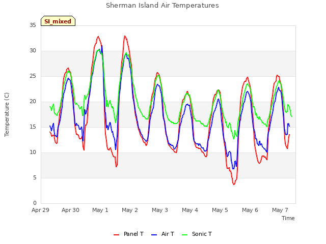 plot of Sherman Island Air Temperatures