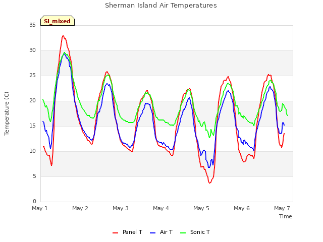 plot of Sherman Island Air Temperatures