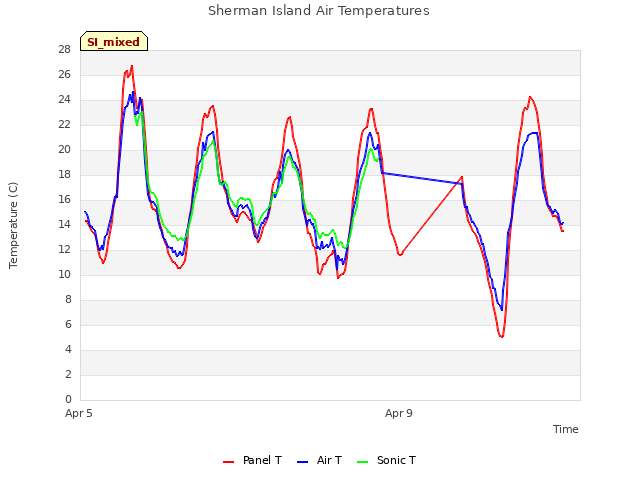 Explore the graph:Sherman Island Air Temperatures in a new window