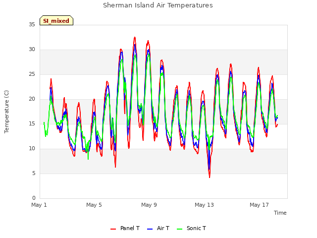Explore the graph:Sherman Island Air Temperatures in a new window