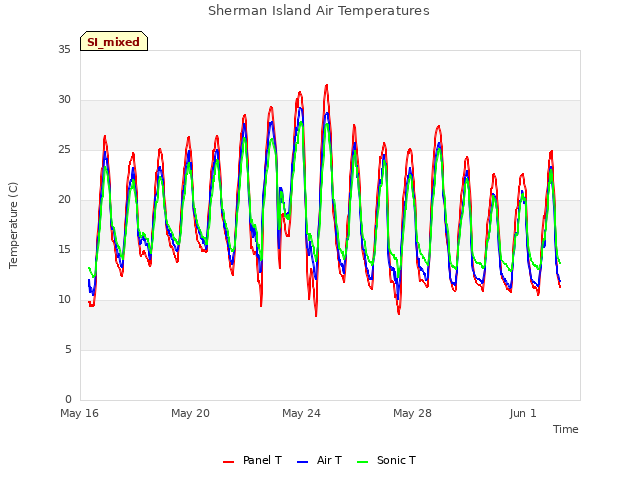 Explore the graph:Sherman Island Air Temperatures in a new window