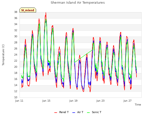 Explore the graph:Sherman Island Air Temperatures in a new window