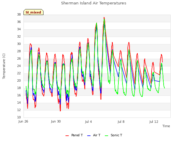 Explore the graph:Sherman Island Air Temperatures in a new window