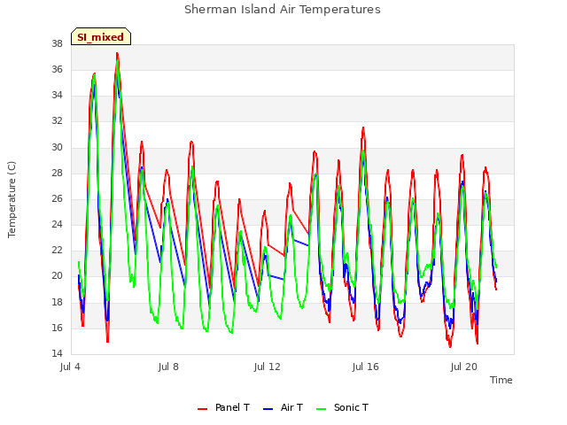 Explore the graph:Sherman Island Air Temperatures in a new window