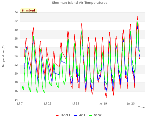 Explore the graph:Sherman Island Air Temperatures in a new window