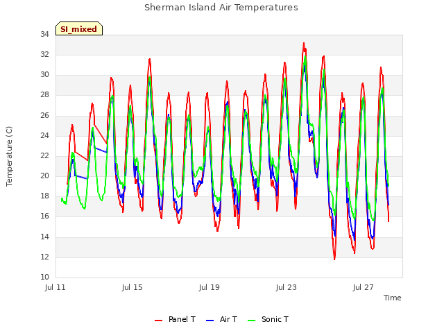 Explore the graph:Sherman Island Air Temperatures in a new window