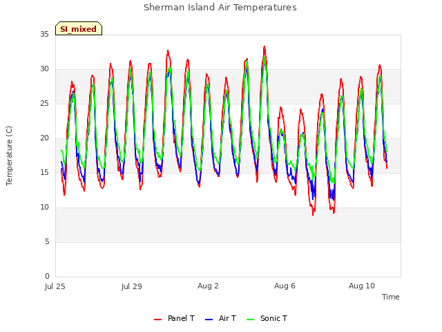 Explore the graph:Sherman Island Air Temperatures in a new window