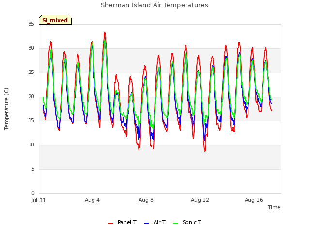 Explore the graph:Sherman Island Air Temperatures in a new window