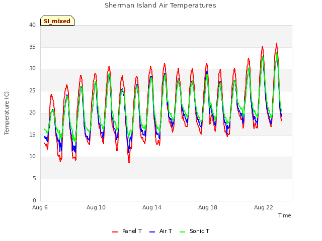 Explore the graph:Sherman Island Air Temperatures in a new window