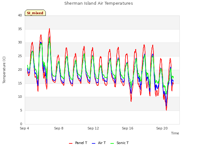 Explore the graph:Sherman Island Air Temperatures in a new window