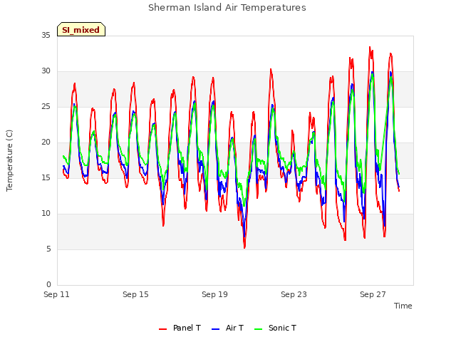 Explore the graph:Sherman Island Air Temperatures in a new window
