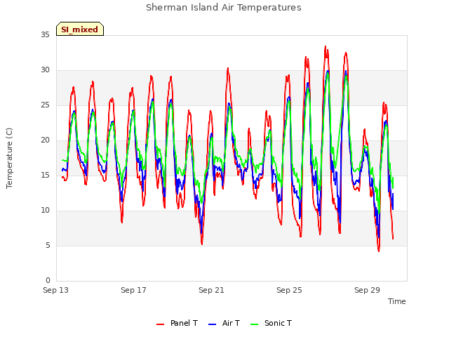 Explore the graph:Sherman Island Air Temperatures in a new window