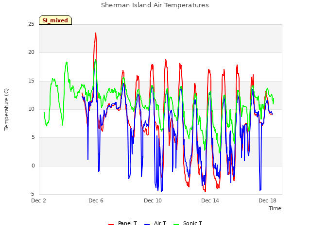 Explore the graph:Sherman Island Air Temperatures in a new window