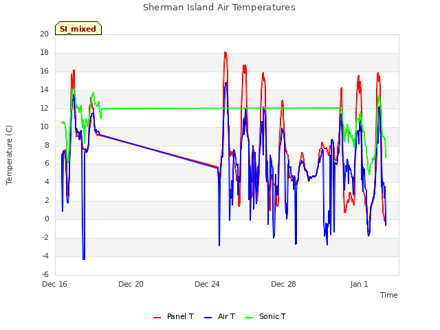 Explore the graph:Sherman Island Air Temperatures in a new window
