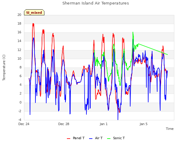 Explore the graph:Sherman Island Air Temperatures in a new window