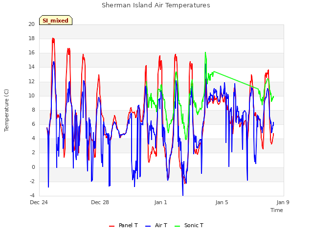 Explore the graph:Sherman Island Air Temperatures in a new window