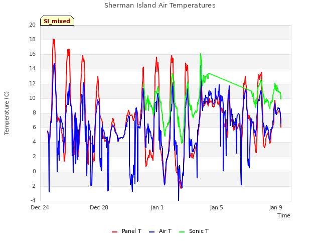 Explore the graph:Sherman Island Air Temperatures in a new window