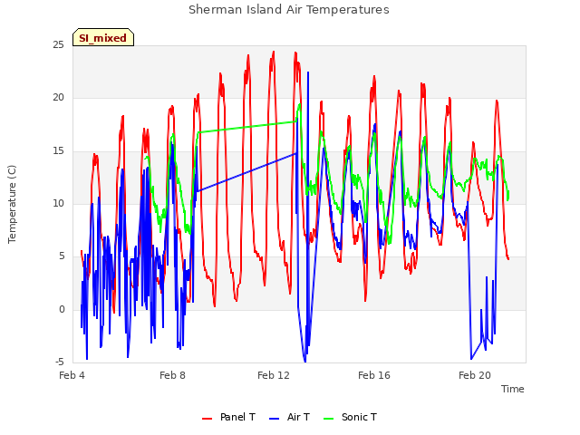 Explore the graph:Sherman Island Air Temperatures in a new window