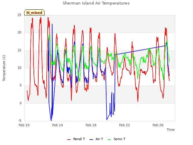Explore the graph:Sherman Island Air Temperatures in a new window