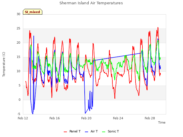 Explore the graph:Sherman Island Air Temperatures in a new window