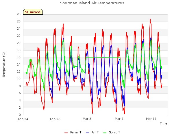 Explore the graph:Sherman Island Air Temperatures in a new window