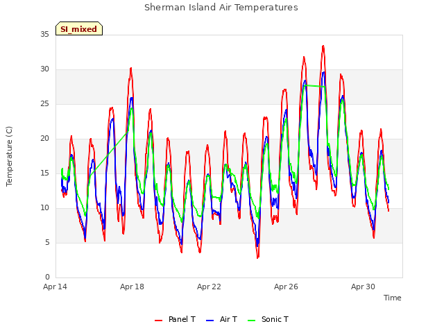 Explore the graph:Sherman Island Air Temperatures in a new window