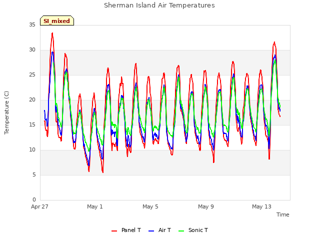 Explore the graph:Sherman Island Air Temperatures in a new window