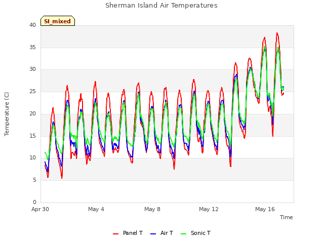 Explore the graph:Sherman Island Air Temperatures in a new window
