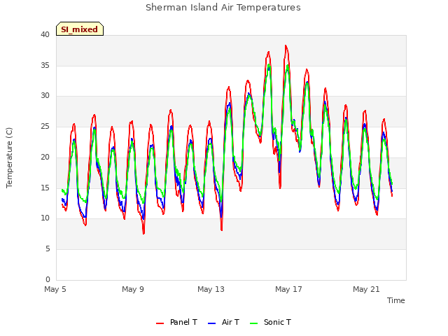 Explore the graph:Sherman Island Air Temperatures in a new window