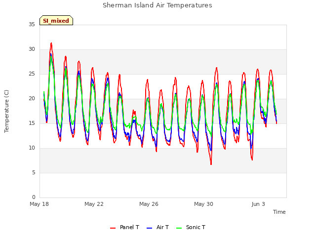 Explore the graph:Sherman Island Air Temperatures in a new window