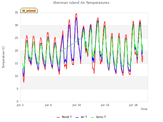 Explore the graph:Sherman Island Air Temperatures in a new window