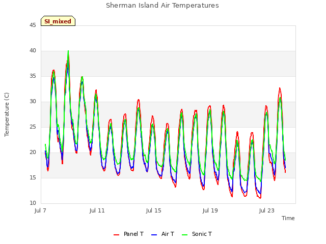 Explore the graph:Sherman Island Air Temperatures in a new window