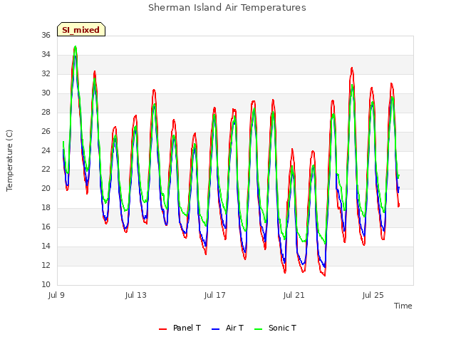 Explore the graph:Sherman Island Air Temperatures in a new window