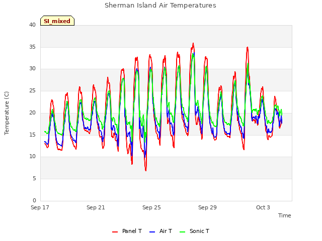 Explore the graph:Sherman Island Air Temperatures in a new window