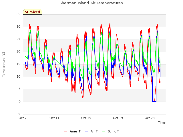Explore the graph:Sherman Island Air Temperatures in a new window
