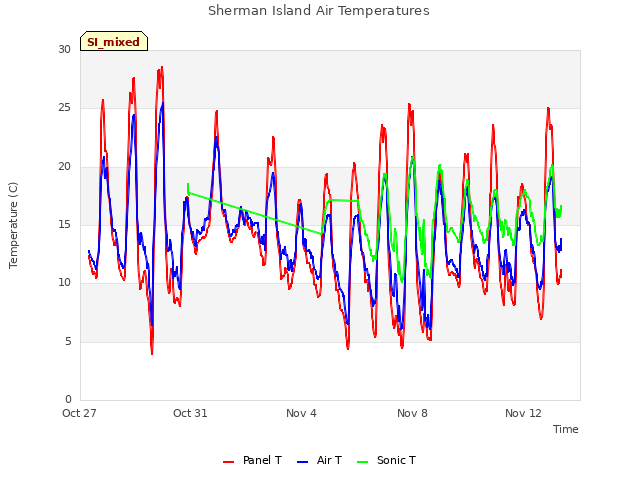 Explore the graph:Sherman Island Air Temperatures in a new window