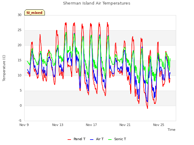 Explore the graph:Sherman Island Air Temperatures in a new window