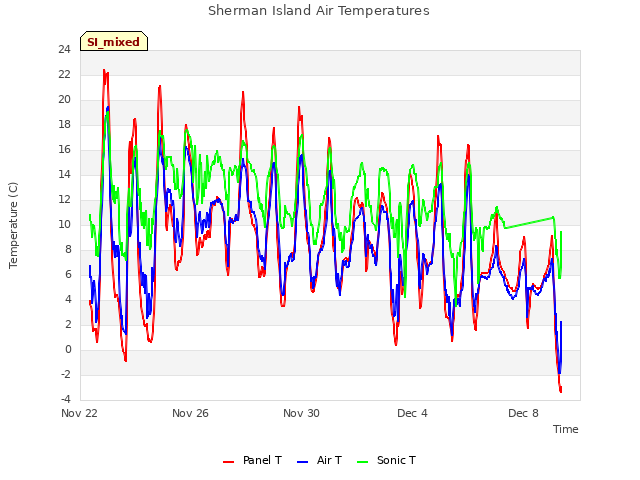 Explore the graph:Sherman Island Air Temperatures in a new window
