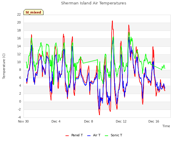 Explore the graph:Sherman Island Air Temperatures in a new window
